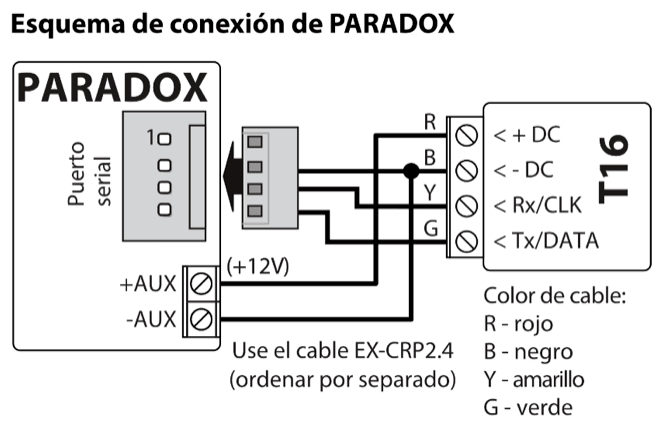 Diagrama de conexión: panel de control PARADOX al T16 mediante el cable EX-CRP2.4, que se pide por separado. +AUX (+12V) y el cable rojo R a + DC; -AUX y el cable negro B a - DC; el cable amarillo Y a Rx/CLK; el cable verde G a Tx/DATA.
