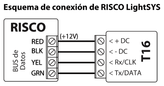 Diagrama de conexión: bus de datos del panel de control RISCO LightSYS al T16. RED (+12V) a + DC, BLK a - DC, YEL a Rx/CLK y GRN a Tx/DATA.