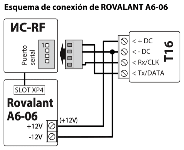 Diagrama de conexión: panel de control Rovalant A6-06 al T16. SLOT XP4 se conecta al módulo serie ИС-RF; +12V de Rovalant a + DC del T16 y -12V a - DC. El conector serie de ИС-RF tiene tres conductores: uno a - DC del T16, unido a la línea -12V en un punto de conexión, otro a Rx/CLK y otro a Tx/DATA; ningún conductor del conector va a + DC.