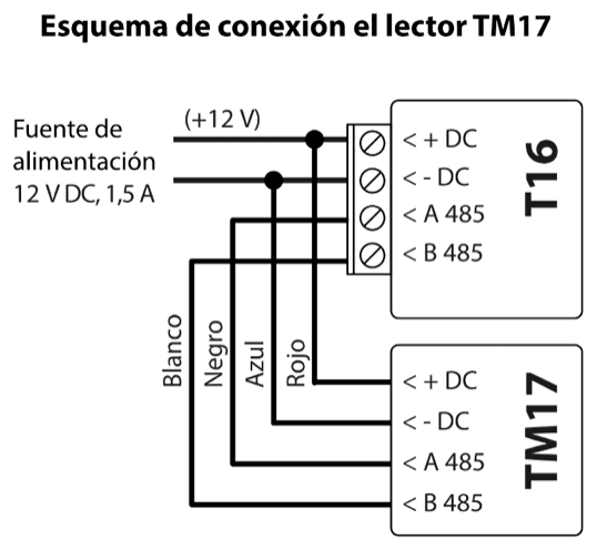 Diagrama de conexión: T16 al lector TM17. Una fuente de alimentación de 12 V DC, 1,5 A alimenta ambos dispositivos; el cable rojo del TM17 va a + DC, el azul a - DC, el negro a A 485 del T16 y el blanco a B 485 del T16.