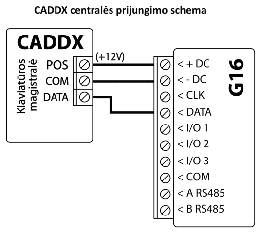 Prijungimo schema: CADDX centralės klaviatūros magistralė prijungta prie G16. POS jungiamas prie +DC (+12V), COM prie -DC, DATA prie DATA; CLK nenaudojamas.