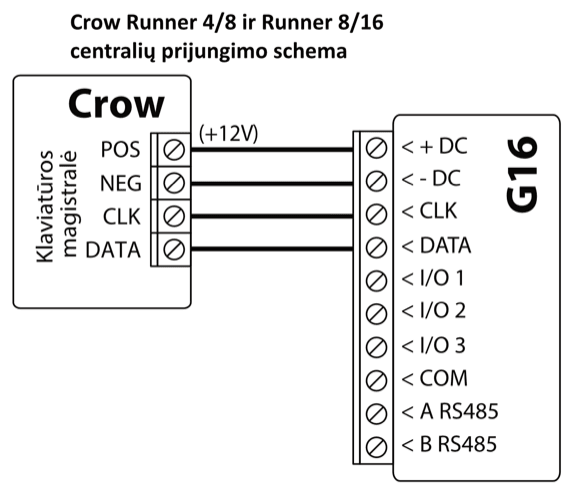 Prijungimo schema: Crow Runner 4/8 ir Runner 8/16 centralių klaviatūros magistralė jungiama prie G16. POS jungiamas prie +DC (+12V), NEG – prie -DC, CLK – prie CLK, DATA – prie DATA.