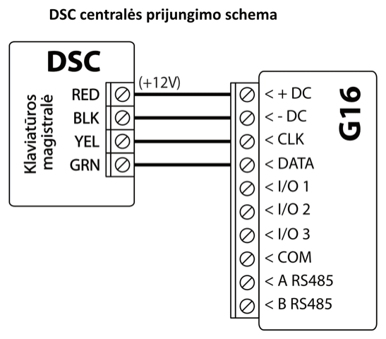Prijungimo schema: DSC centralės klaviatūros magistralė prijungta prie G16. RED jungiamas prie +DC (+12V), BLK prie -DC, YEL prie CLK, GRN prie DATA. G16 gnybtai I/O 1–3, COM, A RS485 ir B RS485 neprijungti.