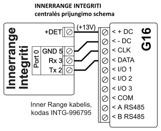 Prijungimo schema: INNERRANGE INTEGRITI Port 0 jungiamas prie G16 per Inner Range kabelį INTG-996795. +DET (+13V) jungiamas prie +DC, GND 5 – prie -DC, Rx 3 – prie CLK, Tx 2 – prie DATA.