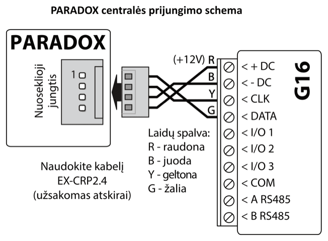 Prijungimo schema: PARADOX centralės nuoseklioji jungtis prijungta prie G16 kabeliu EX-CRP2.4 (užsakomas atskirai). R (raudona) jungiamas prie +DC (+12V), B (juoda) prie -DC, Y (geltona) prie CLK, G (žalia) prie DATA. G16 gnybtai I/O 1–3, COM, A RS485 ir B RS485 neprijungti.