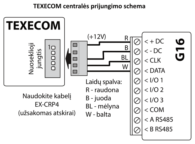 Prijungimo schema: TEXECOM centralės nuoseklioji jungtis prijungta prie G16 kabeliu EX-CRP4 (užsakomas atskirai). R (raudona) jungiamas prie +DC (+12V), B (juoda) prie -DC, BL (mėlyna) prie CLK, W (balta) prie DATA.