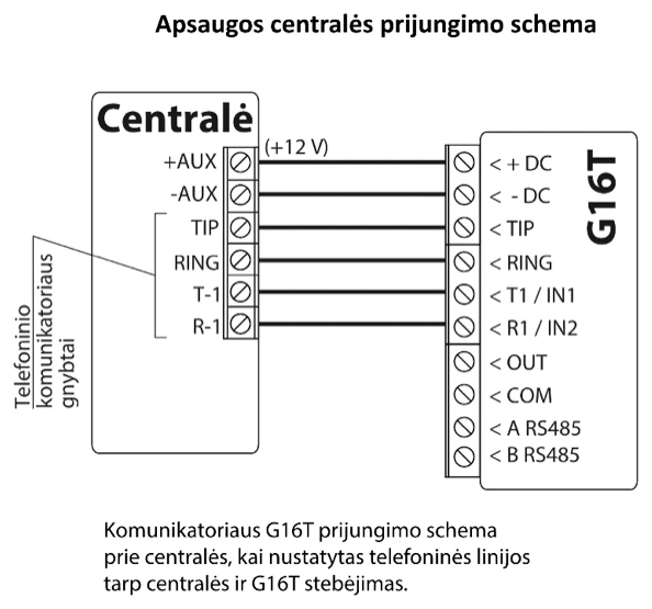 Prijungimo schema: centralė prijungta prie G16T su telefono linijos stebėjimu. Centralės +AUX sujungtas su G16T + DC, -AUX su - DC, TIP su TIP, RING su RING, T-1 su T1 / IN1, R-1 su R1 / IN2. G16T gnybtai OUT, COM, A RS485 ir B RS485 neprijungti.