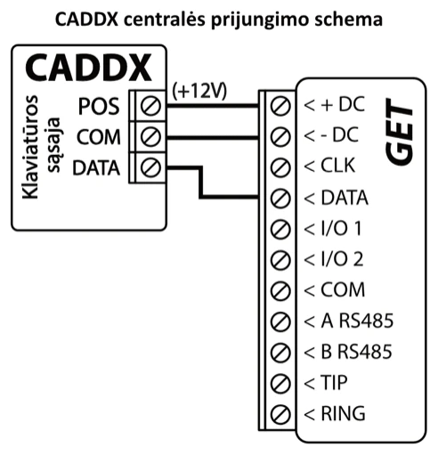Prijungimo schema: CADDX centralės klaviatūros sąsaja prie GET. POS jungiamas prie +DC (+12V), COM – prie -DC, DATA – prie DATA; CLK nenaudojamas.