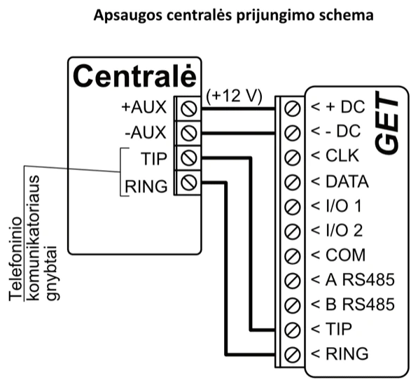 Prijungimo schema: centralė prie GET jungiama per telefoninio komunikatoriaus gnybtus. +AUX jungiamas prie +DC (+12 V), -AUX – prie -DC; centralės TIP jungiamas prie GET TIP, centralės RING – prie GET RING.