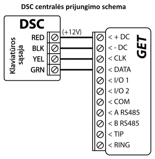 Prijungimo schema: DSC centralės klaviatūros sąsaja prie GET. RED jungiamas prie +DC (+12V), BLK – prie -DC, YEL – prie CLK, GRN – prie DATA.