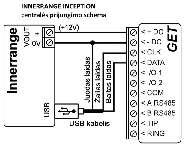 Prijungimo schema: INNERRANGE INCEPTION centralė prie GET. VOUT + (+12V) jungiamas prie +DC, VOUT 0V – prie -DC; iš centralės USB jungties per USB kabelį juodas laidas jungiamas prie 0V/-DC linijos, žalias – prie CLK, baltas – prie DATA.