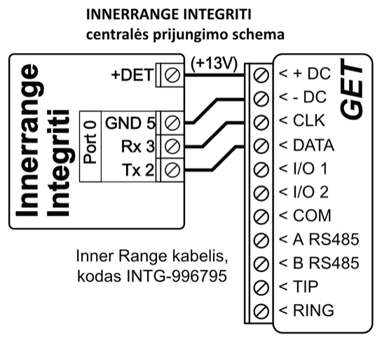 Prijungimo schema: INNERRANGE INTEGRITI Port 0 prie GET jungiamas Inner Range kabeliu INTG-996795. +DET (+13V) jungiamas prie +DC, GND 5 – prie -DC, Rx 3 – prie CLK, Tx 2 – prie DATA.