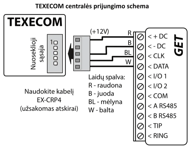 Prijungimo schema: TEXECOM centralės nuoseklioji sąsaja prie GET jungiama atskirai užsakomu EX-CRP4 kabeliu. R (raudona, +12V) jungiamas prie +DC, B (juoda) – prie -DC, BL (mėlyna) – prie CLK, W (balta) – prie DATA.