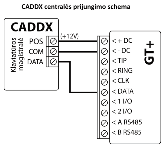 Prijungimo schema: CADDX centralės klaviatūros magistralė prijungta prie GT+. POS jungiamas prie +DC, COM – prie -DC, DATA – prie DATA; TIP, RING ir CLK neprijungti.