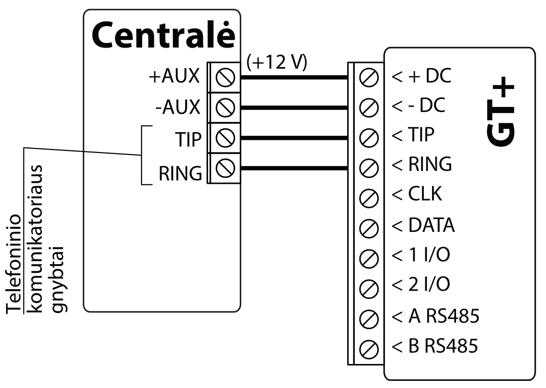 Prijungimo schema: centralė prijungta prie GT+. +AUX prijungtas prie +DC (+12 V), -AUX – prie -DC, TIP – prie TIP, RING – prie RING (telefoninio komunikatoriaus gnybtai).