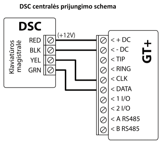 Prijungimo schema: DSC centralės klaviatūros magistralė prijungta prie GT+. RED jungiamas prie +DC, BLK – prie -DC, YEL – prie CLK, GRN – prie DATA.