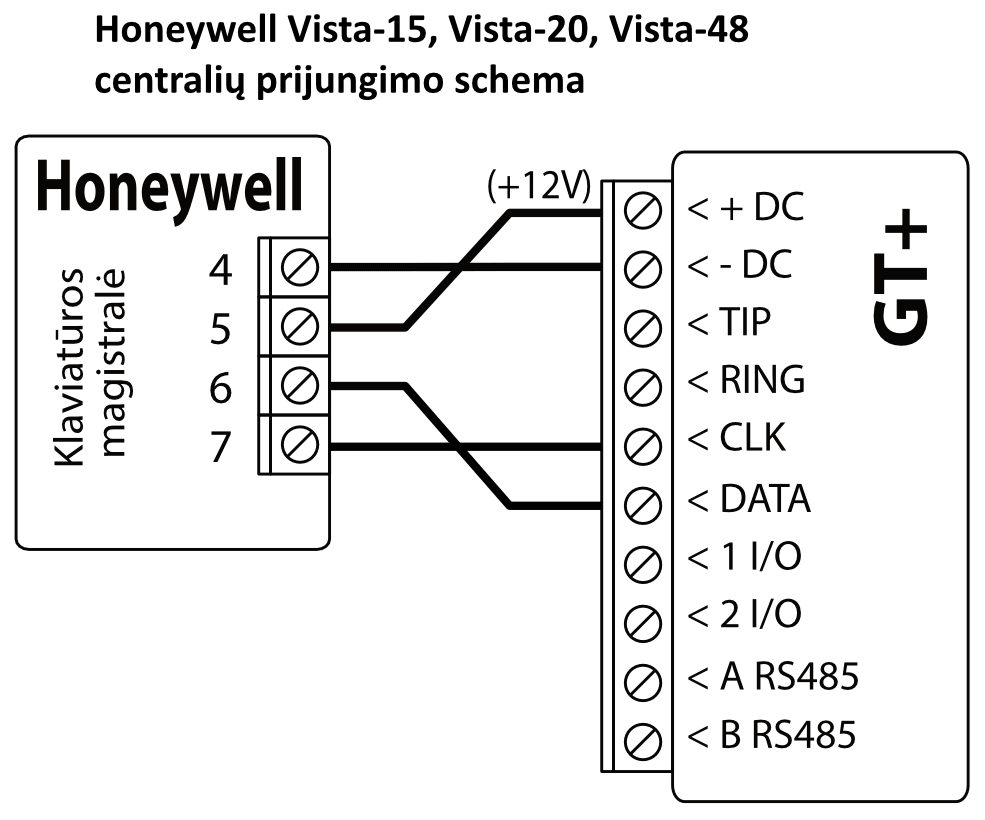 Prijungimo schema: Honeywell Vista-15, Vista-20, Vista-48 centralės klaviatūros magistralė prijungta prie GT+. Gnybtas 5 prijungtas prie +DC (+12V), gnybtas 4 – prie -DC, gnybtas 7 – prie CLK, gnybtas 6 – prie DATA.
