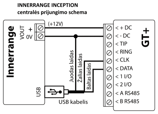 Prijungimo schema: INNERRANGE INCEPTION centralė prijungta prie GT+. VOUT + (+12V) jungiamas prie +DC, VOUT 0V – prie -DC; iš centralės USB jungties per USB kabelį juodas laidas jungiamas prie 0V/-DC linijos, žalias – prie CLK, baltas – prie DATA.