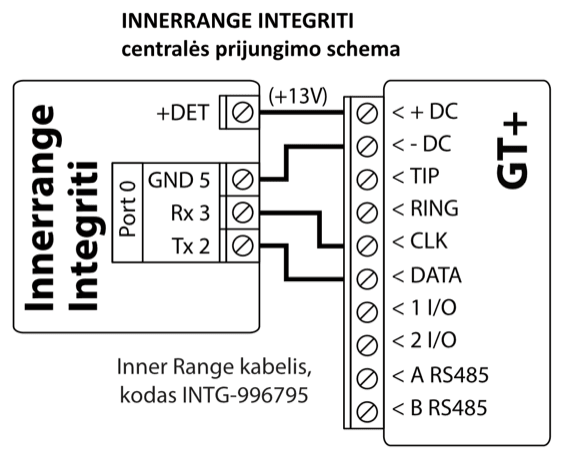 Prijungimo schema: Innerrange Integriti Port 0 prijungtas prie GT+ Inner Range kabeliu, kodas INTG-996795. +DET (+13V) prijungtas prie +DC, GND 5 – prie -DC, Rx 3 – prie CLK, Tx 2 – prie DATA.