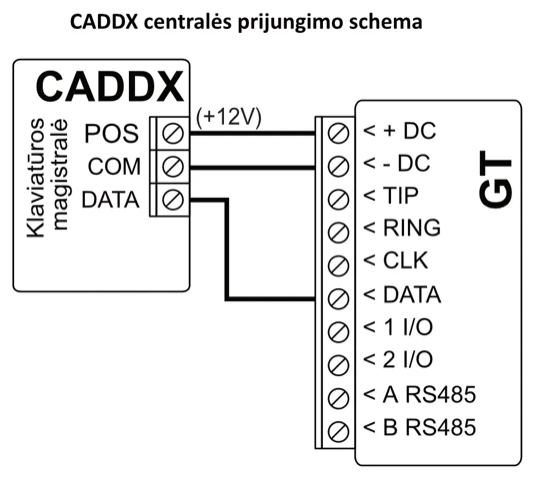 Prijungimo schema: CADDX centralės klaviatūros magistralė prijungta prie GT. POS – prie + DC, COM – prie - DC, DATA – prie DATA.