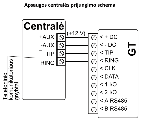 Prijungimo schema: centralės telefoninio komunikatoriaus gnybtai prijungti prie GT: +AUX prie +DC, -AUX prie -DC, TIP prie TIP, RING prie RING.
