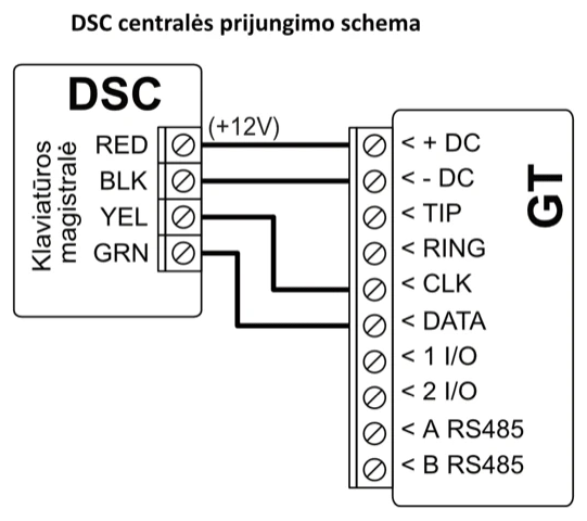 Prijungimo schema: DSC centralės klaviatūros magistralė prijungta prie GT. RED – prie + DC, BLK – prie - DC, YEL – prie CLK, GRN – prie DATA.