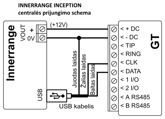 Prijungimo schema: INNERRANGE INCEPTION centralė prijungta prie GT. VOUT + – prie + DC, VOUT 0V – prie - DC; nuo centralės USB jungties per USB kabelį juodas laidas – prie - DC, žalias – prie CLK, baltas – prie DATA.