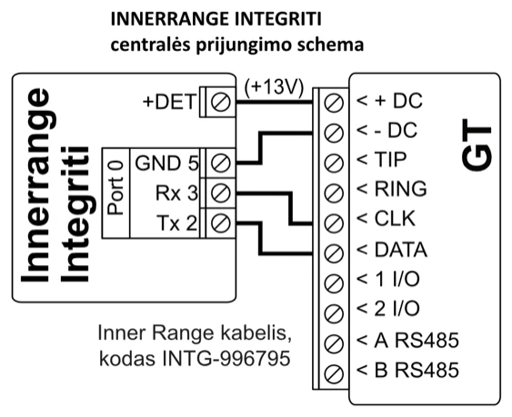 Prijungimo schema: INNERRANGE INTEGRITI centralės Port 0 prijungtas prie GT per „Inner Range“ kabelį INTG-996795. +DET (+13V) – prie + DC, GND 5 – prie - DC, Rx 3 – prie CLK, Tx 2 – prie DATA.