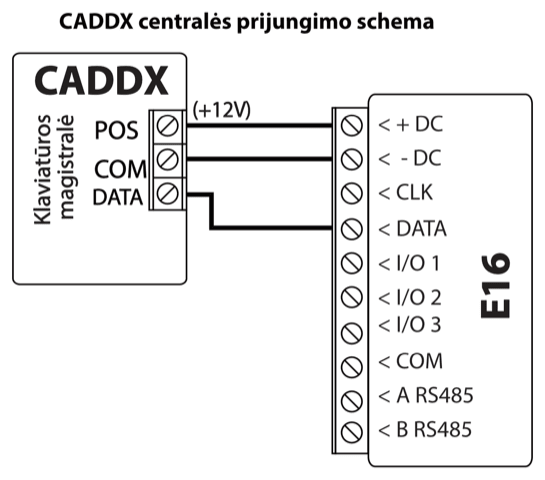 Prijungimo schema: CADDX centralės klaviatūros magistralė jungiama prie E16. POS (+12V) jungiamas prie +DC, COM – prie -DC, DATA – prie DATA; CLK nenaudojamas.
