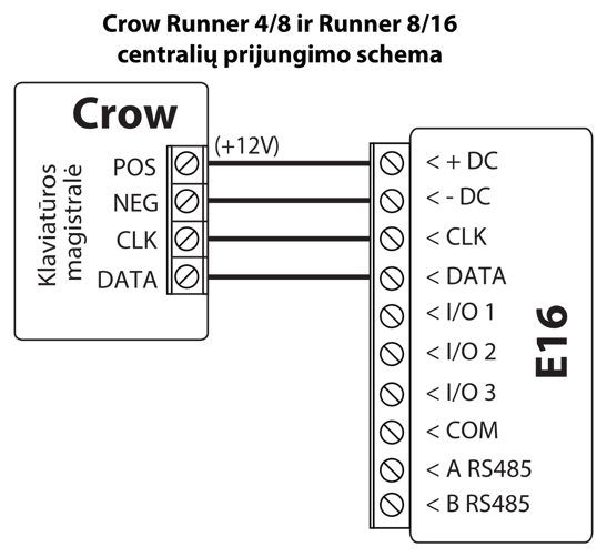 Prijungimo schema: Crow Runner 4/8 arba Runner 8/16 centralės klaviatūros magistralė jungiama prie E16. POS (+12V) jungiamas prie +DC, NEG – prie -DC, CLK – prie CLK, DATA – prie DATA.