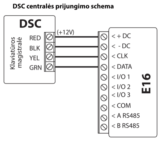 Prijungimo schema: DSC centralės klaviatūros magistralė jungiama prie E16. RED (+12V) jungiamas prie +DC, BLK – prie -DC, YEL – prie CLK, GRN – prie DATA.