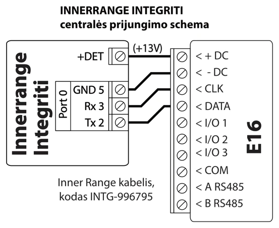 Prijungimo schema: Inner Range Integriti jungiama prie E16 kabeliu INTG-996795. +DET (+13V) jungiamas prie +DC, Port 0 GND 5 – prie -DC, Rx 3 – prie CLK, Tx 2 – prie DATA.
