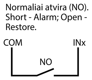 Prijungimo schema: normaliai atviras (NO) kontaktas tarp COM ir INx. Trumpasis jungimas – aliarmas, atvira grandinė – būsenos atkūrimas.