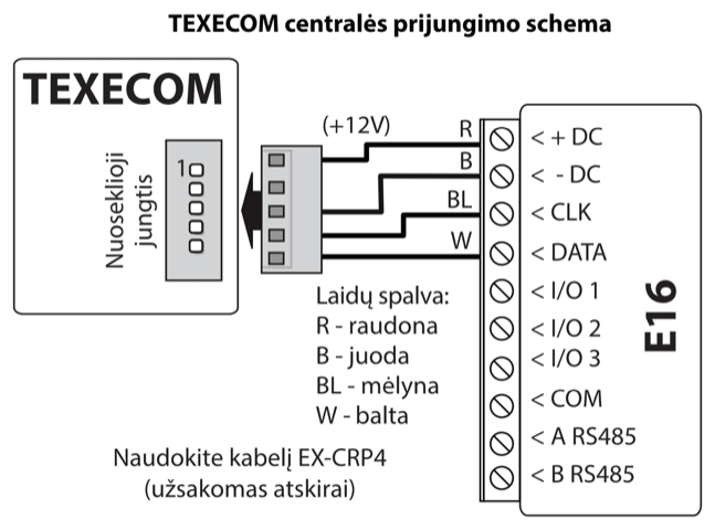 Prijungimo schema: TEXECOM centralės nuoseklioji jungtis jungiama prie E16 atskirai užsakomu kabeliu EX-CRP4. R (raudona, +12V) jungiamas prie +DC, B (juoda) – prie -DC, BL (mėlyna) – prie CLK, W (balta) – prie DATA.