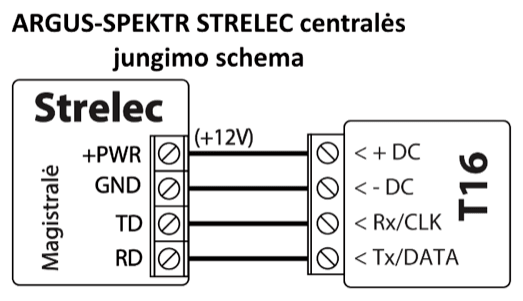 Prijungimo schema: ARGUS-SPEKTR STRELEC centralė prijungta prie T16. +PWR (+12V) jungiamas prie + DC, GND – prie - DC, TD – prie Rx/CLK, RD – prie Tx/DATA.