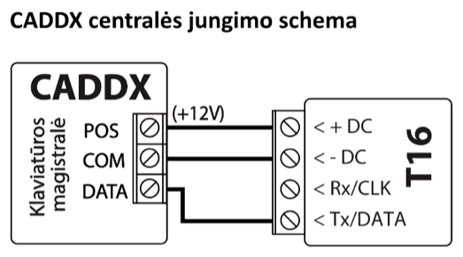 Prijungimo schema: CADDX centralės klaviatūros magistralė prijungta prie T16. POS (+12V) jungiamas prie + DC, COM – prie - DC, DATA – prie Tx/DATA; Rx/CLK nenaudojamas.