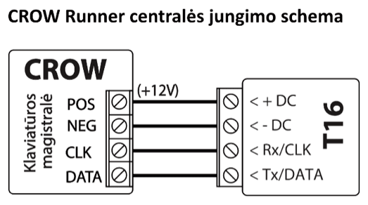 Prijungimo schema: CROW Runner centralės klaviatūros magistralė prijungta prie T16. POS (+12V) jungiamas prie + DC, NEG – prie - DC, CLK – prie Rx/CLK, DATA – prie Tx/DATA.