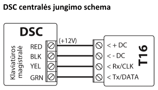 Prijungimo schema: DSC centralės klaviatūros magistralė prijungta prie T16. RED (+12V) jungiamas prie + DC, BLK – prie - DC, YEL – prie Rx/CLK, GRN – prie Tx/DATA.
