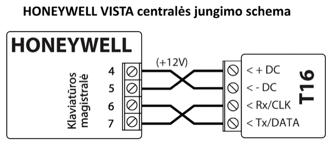 Prijungimo schema: HONEYWELL VISTA centralės klaviatūros magistralė prijungta prie T16. Gnybtas 4 prie - DC, 5 prie + DC, 6 prie Tx/DATA, 7 prie Rx/CLK; abi laidų poros susikerta be sujungimo taško.