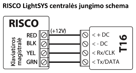Prijungimo schema: RISCO LightSYS centralės klaviatūros magistralė prijungta prie T16. RED (+12V) prie + DC, BLK prie - DC, YEL prie Rx/CLK, GRN prie Tx/DATA.