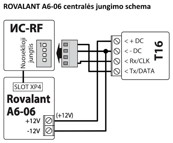 Prijungimo schema: ROVALANT A6-06 centralė prijungta prie T16. SLOT XP4 jungiamas prie nuosekliosios jungties modulio ИС-RF; Rovalant +12V jungiamas prie T16 + DC, o -12V – prie - DC. ИС-RF nuosekliosios jungties jungtis turi tris laidus: jie jungiami prie T16 - DC (taške sujungiant su -12V laidu), Rx/CLK ir Tx/DATA; nė vienas jungties laidas nejungiamas prie + DC.