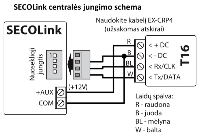 Prijungimo schema: SECOLink centralė prijungta prie T16 per atskirai užsakomą kabelį EX-CRP4. +AUX (+12V) ir raudonas laidas R jungiami prie + DC; COM ir juodas laidas B – prie - DC; mėlynas laidas BL – prie Rx/CLK; baltas laidas W – prie Tx/DATA.