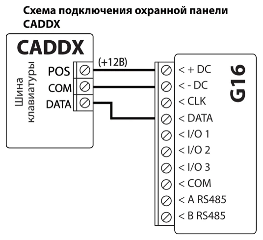 Схема подключения: шина клавиатуры охранной панели CADDX к G16. POS соединен с +DC (+12В), COM — с -DC, DATA — с DATA; клемма CLK не используется.