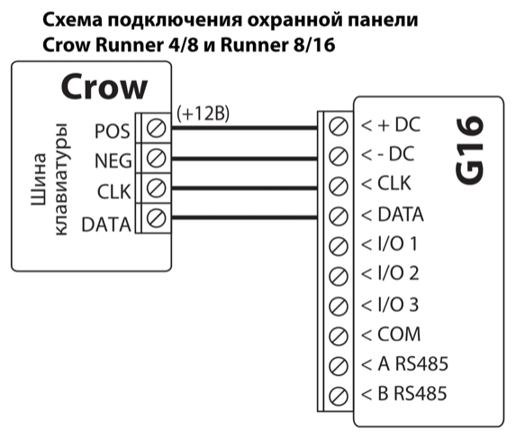 Схема подключения: шина клавиатуры охранной панели Crow Runner 4/8, Runner 8/16 к G16. POS к +DC (+12В), NEG к -DC, CLK к CLK, DATA к DATA.