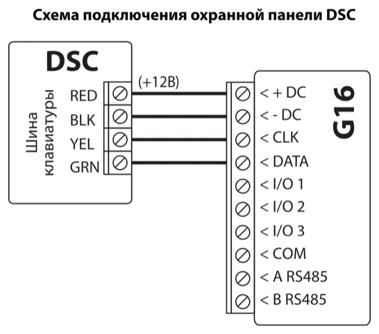 Схема подключения: шина клавиатуры охранной панели DSC к G16. RED соединен с +DC (+12В), BLK — с -DC, YEL — с CLK, GRN — с DATA. Клеммы G16 I/O 1, I/O 2, I/O 3, COM, A RS485 и B RS485 не подключены.