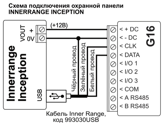 Схема подключения: охранная панель Inner Range Inception к G16. VOUT + (+12В) соединен с +DC, VOUT 0V — с -DC. От порта USB панели через кабель Inner Range, код 993030USB: черный провод соединен с линией 0V/-DC, зеленый — с CLK, белый — с DATA.