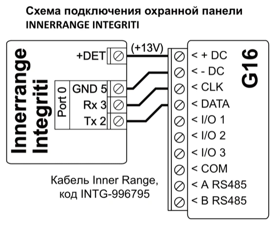 Схема подключения: порт Port 0 охранной панели Inner Range Integriti к G16 через кабель Inner Range INTG-996795. +DET (+13V) к +DC, GND 5 к -DC, Rx 3 к CLK, Tx 2 к DATA.