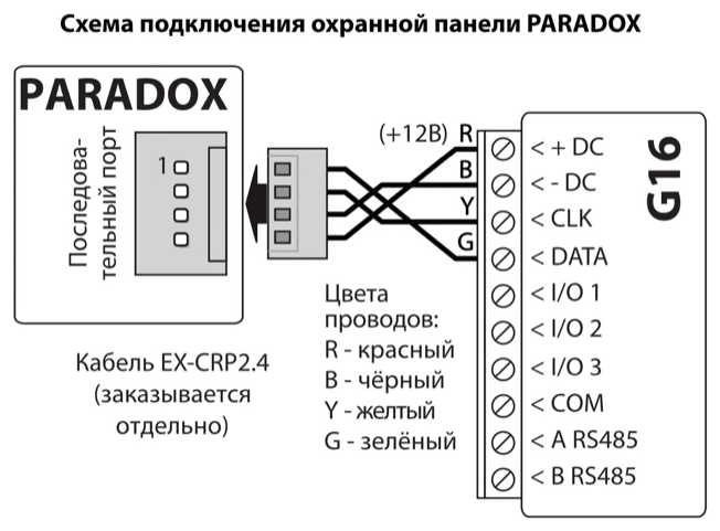 Схема подключения: последовательный порт охранной панели PARADOX к G16 через кабель EX-CRP2.4, заказываемый отдельно. R (красный) соединен с +DC (+12В), B (черный) — с -DC, Y (желтый) — с CLK, G (зеленый) — с DATA. Клеммы G16 I/O 1, I/O 2, I/O 3, COM, A RS485 и B RS485 не подключены.