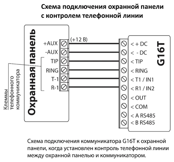 Схема подключения охранной панели к G16T с контролем телефонной линии. +AUX панели (+12 В) соединена с +DC коммуникатора, −AUX — с −DC, TIP — с TIP, RING — с RING, T-1 — с T1 / IN1, R-1 — с R1 / IN2. Клеммы G16T OUT, COM, A RS485 и B RS485 не подключены.