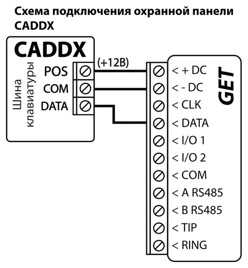 Схема подключения: шина клавиатуры охранной панели CADDX к GET. POS — к +DC (+12В), COM — к -DC, DATA — к DATA; CLK не используется.